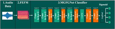 MGFGNet: an automatic underwater acoustic target recognition method based on the multi-gradient flow global feature enhancement network